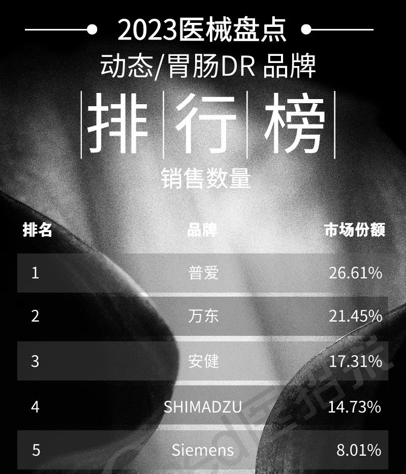 2023年(nian)動(dòng)态/胃腸DR銷量排(pai)行